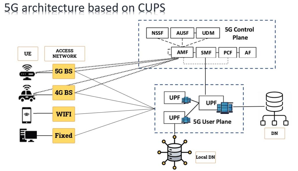 معماری 5G