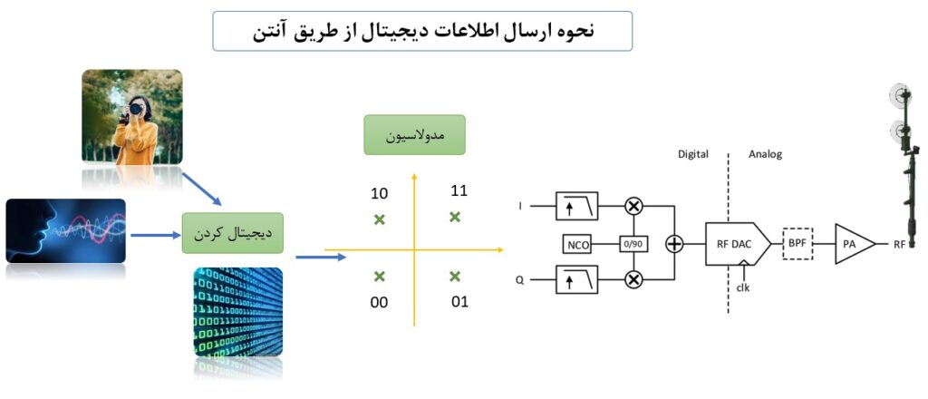 ارسال اطلاعات دیجیتال از آنتن