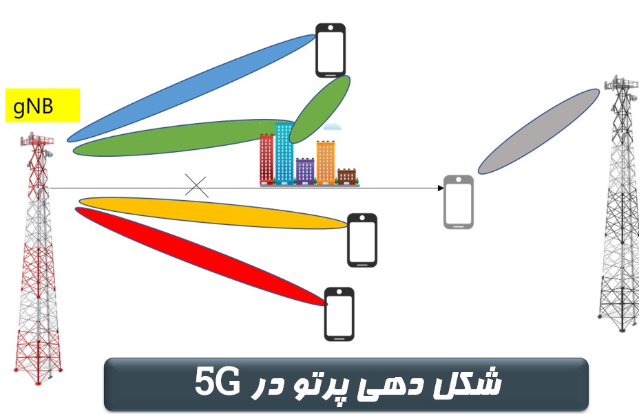 شکل دهی پرتو 5G