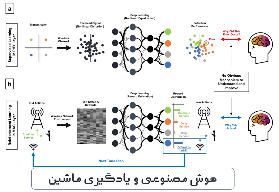 هوش مصنوعی و یادگیری ماشین در 6G