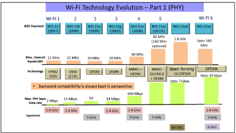 نسل بعدی WIFI