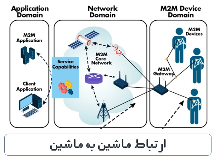 ارتباط ماشین به ماشین