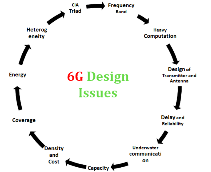 چالش های طراحی 6G