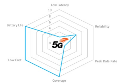 ارتباط ماشینی در 6G