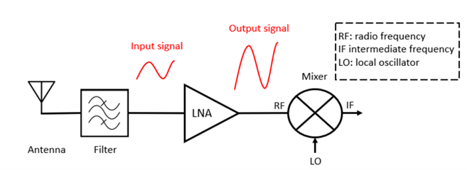 عملکرد تقویت کننده با نویز کم (LNA)