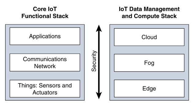 معماری iot