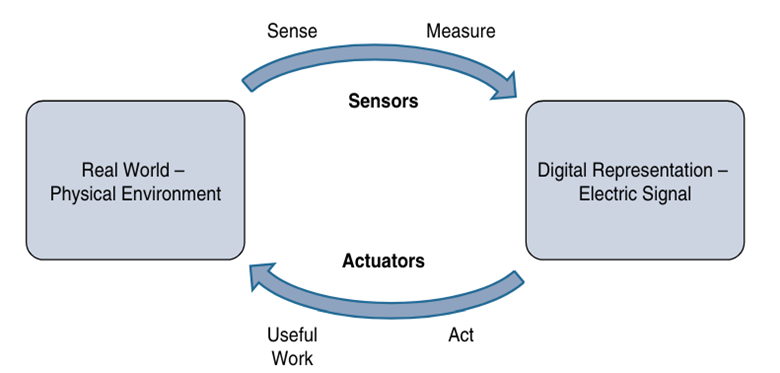 عملگرها در iot